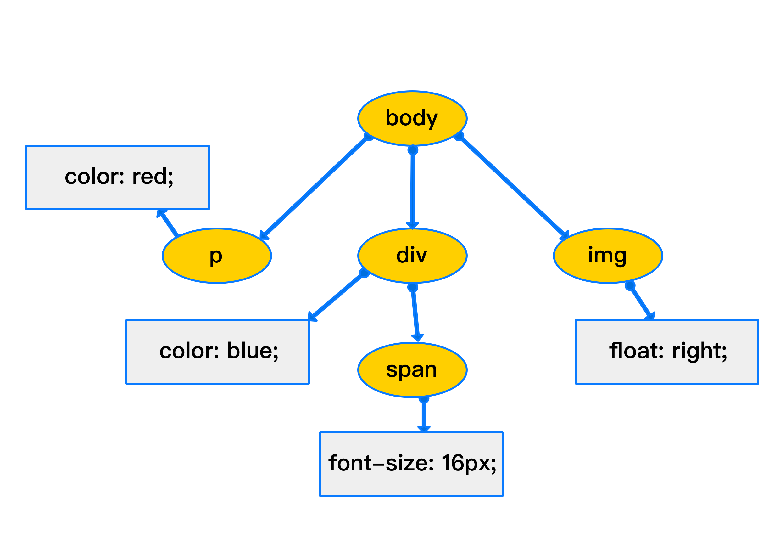 CSS Object Model