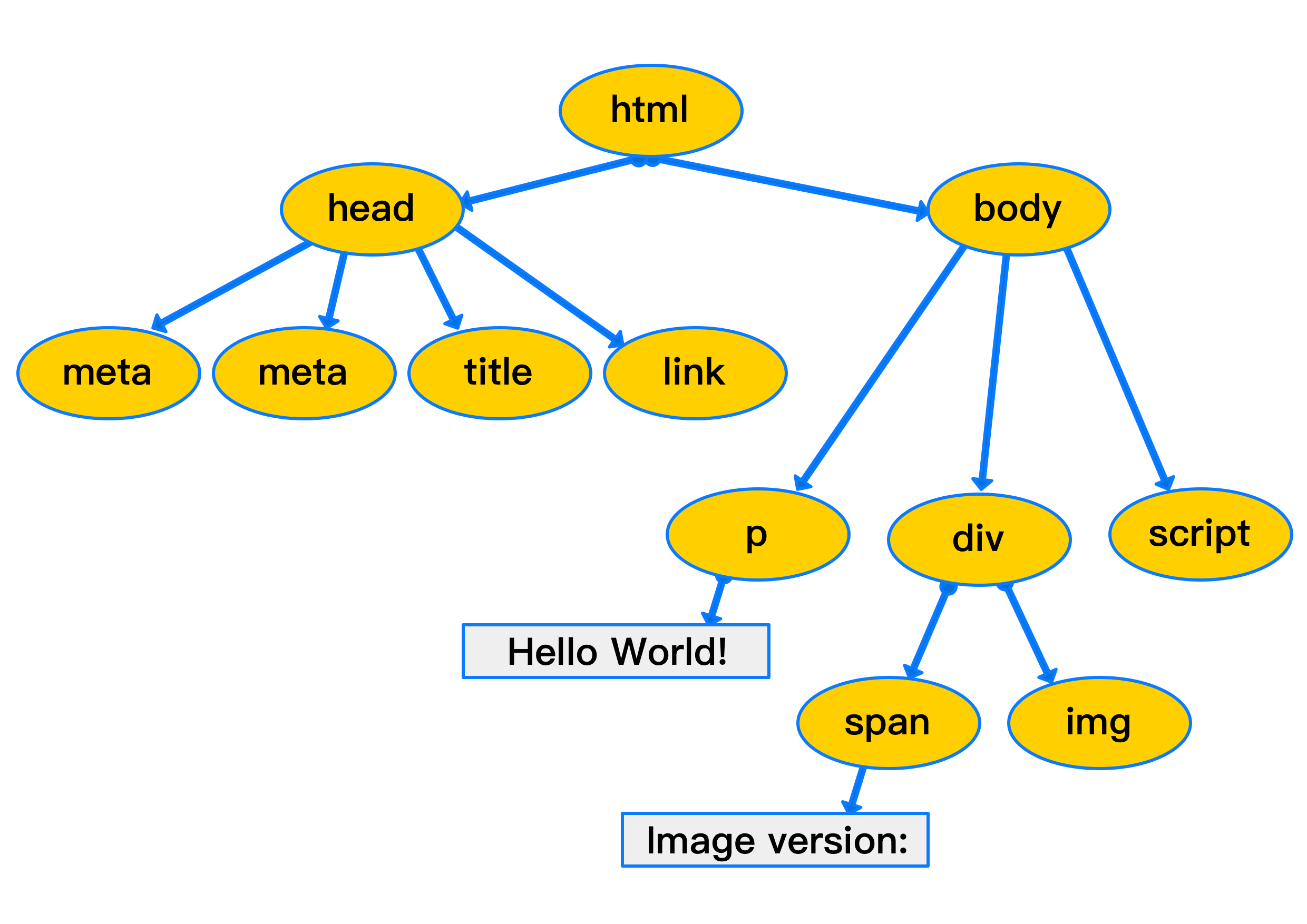 Document Object Model