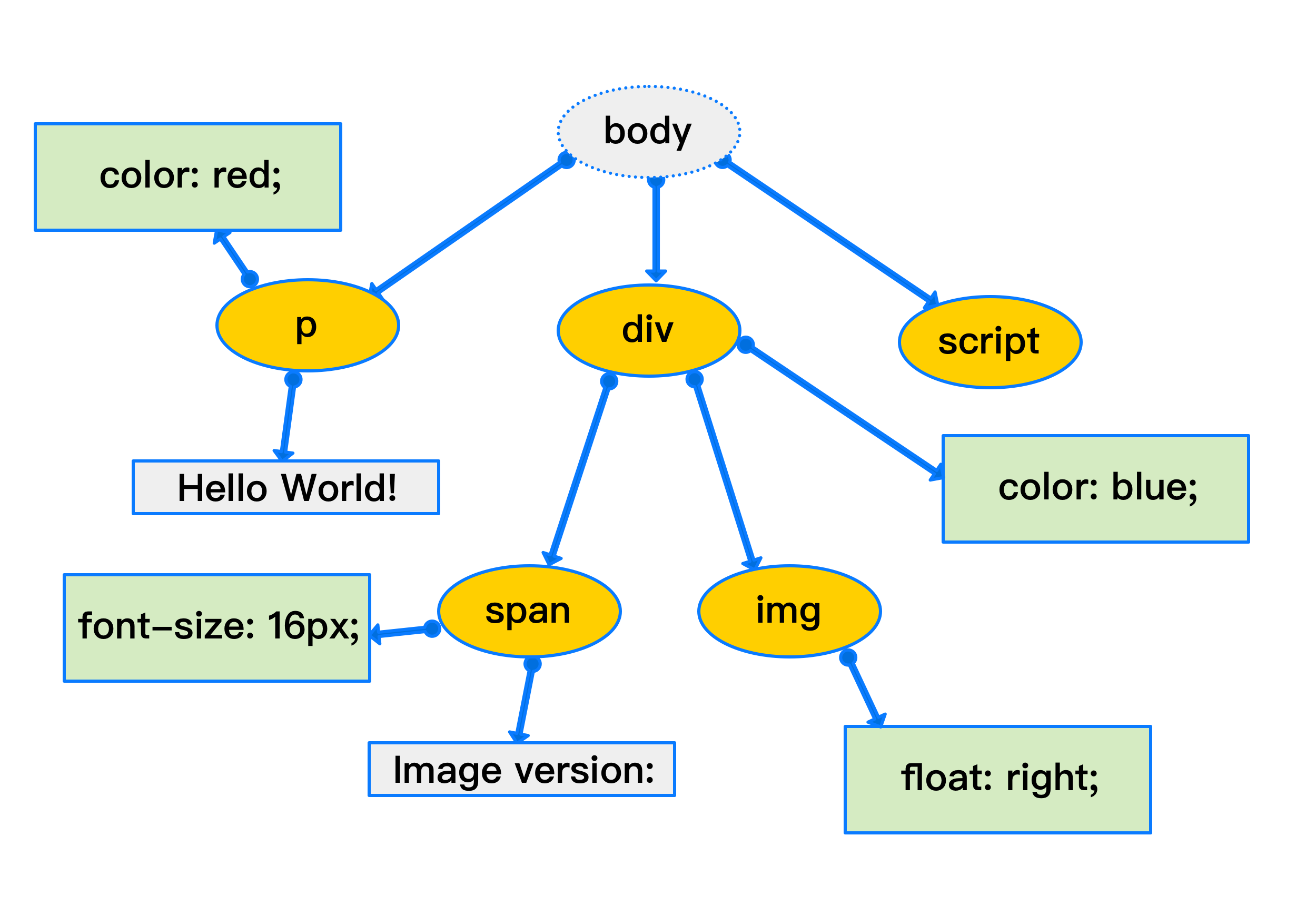 Render Tree